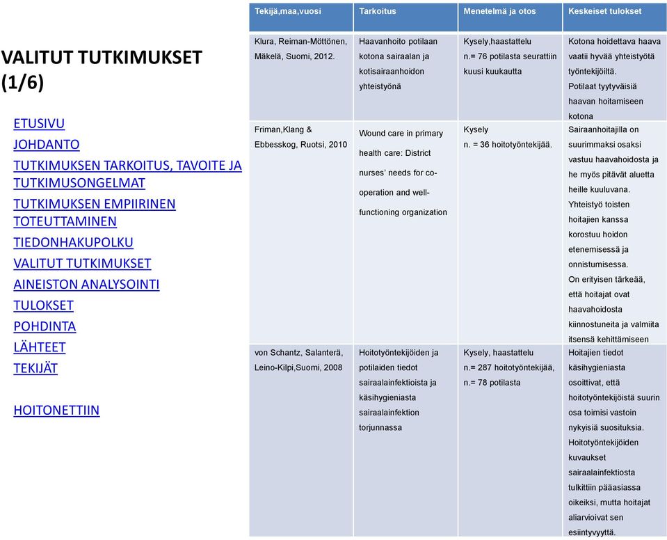 Potilaat tyytyväisiä haavan hoitamiseen Friman,Klang & Ebbesskog, Ruotsi, 2010 Wound care in primary health care: District nurses needs for cooperation and wellfunctioning organization Kysely n.