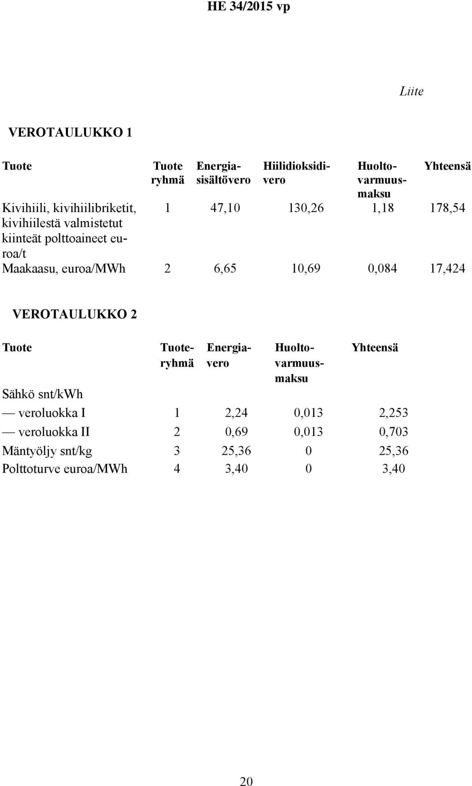 6,65 10,69 0,084 17,424 VEROTAULUKKO 2 Tuote Tuote- Energia- Huolto- Yhteensä ryhmä vero varmuusmaksu Sähkö snt/kwh
