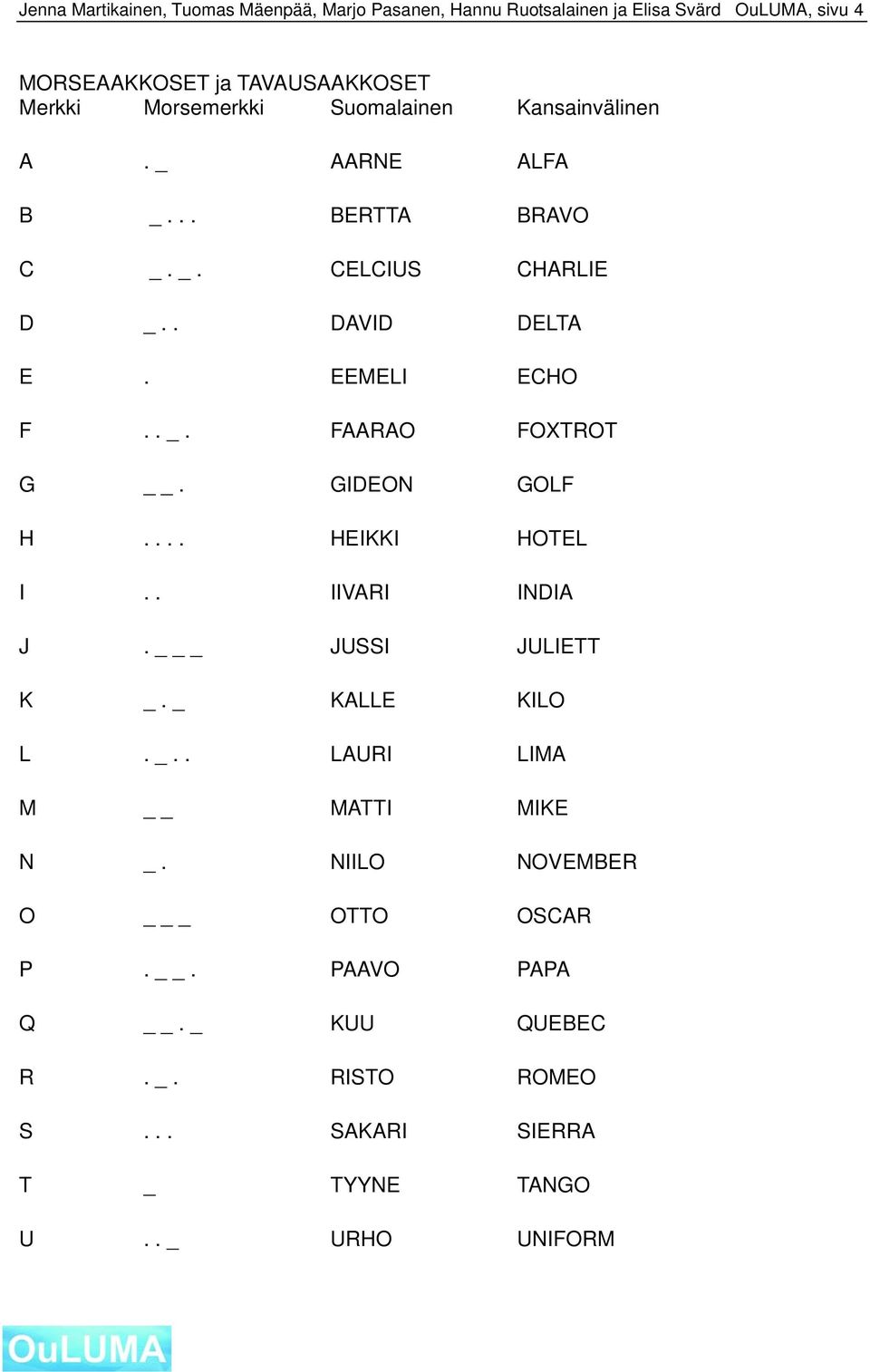 EEMELI ECHO F.. _. FAARAO FOXTROT G. GIDEON GOLF H.... HEIKKI HOTEL I.. IIVARI INDIA J. _ JUSSI JULIETT K _. _ KALLE KILO L. _.. LAURI LIMA M MATTI MIKE N _.
