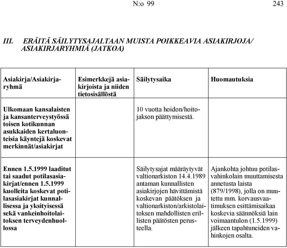 käyntejä koskevat merkinnät/asiakirjat 10 vuotta hoidon/hoitojakson päättymisestä. Ennen 1.5.
