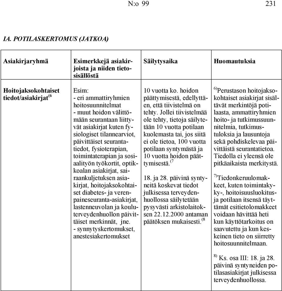 fysiologiset tilannearviot, päivittäiset seurantatiedot, fysioterapian, toimintaterapian ja sosiaalityön työkortit, optikkoalan asiakirjat, sairaankuljetuksen asiakirjat, hoitojaksokohtaiset