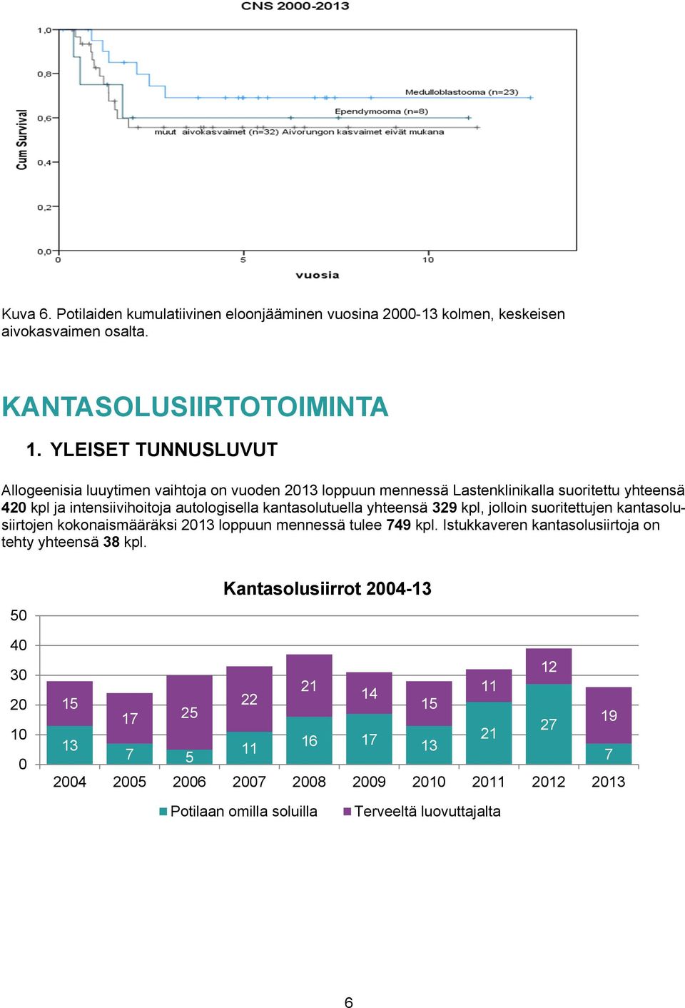 kantasolutuella yhteensä 329 kpl, jolloin suoritettujen kantasolusiirtojen kokonaismääräksi 2013 loppuun mennessä tulee 749 kpl.