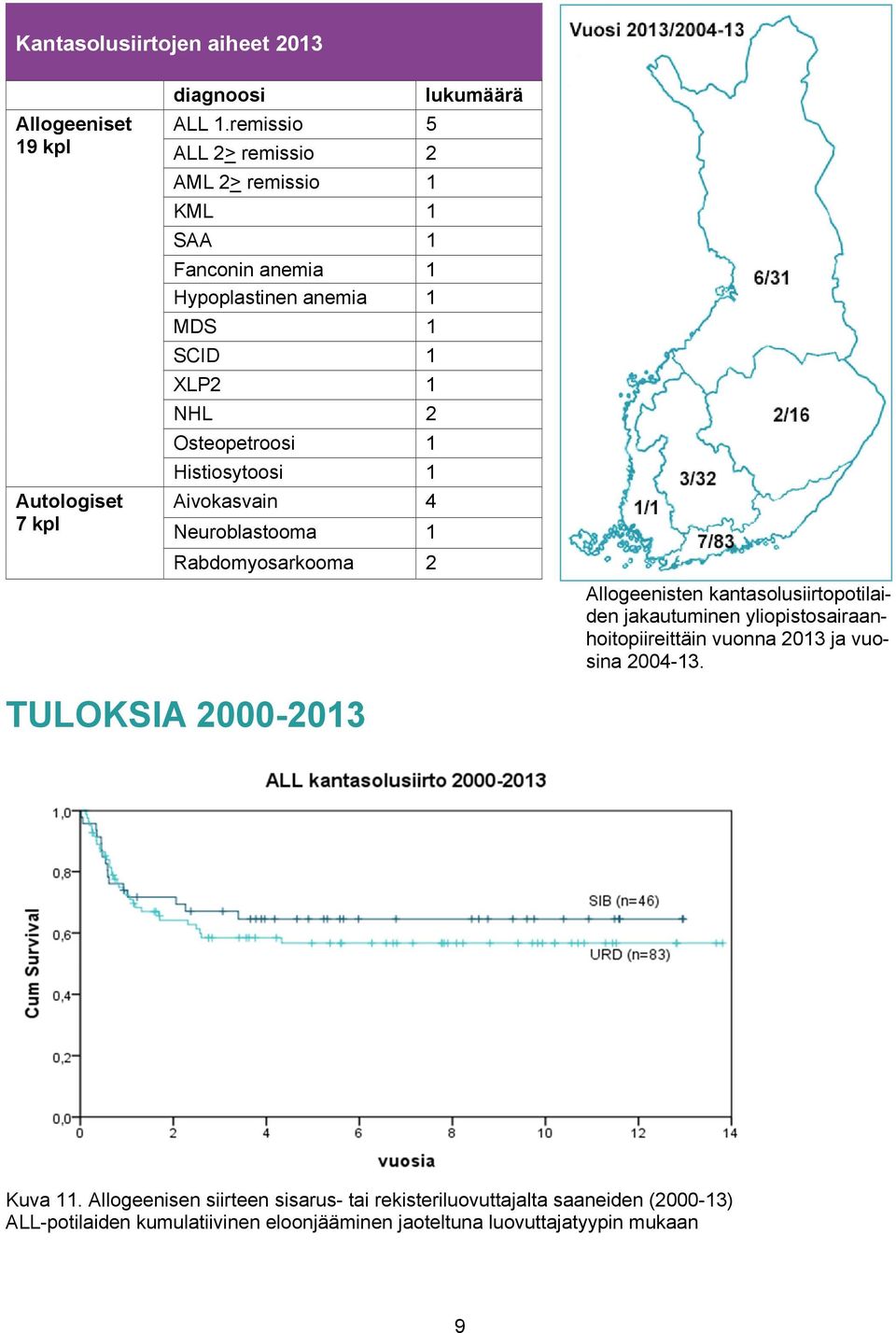 Histiosytoosi 1 Aivokasvain 4 Neuroblastooma 1 Rabdomyosarkooma 2 lukumäärä Allogeenisten kantasolusiirtopotilaiden jakautuminen