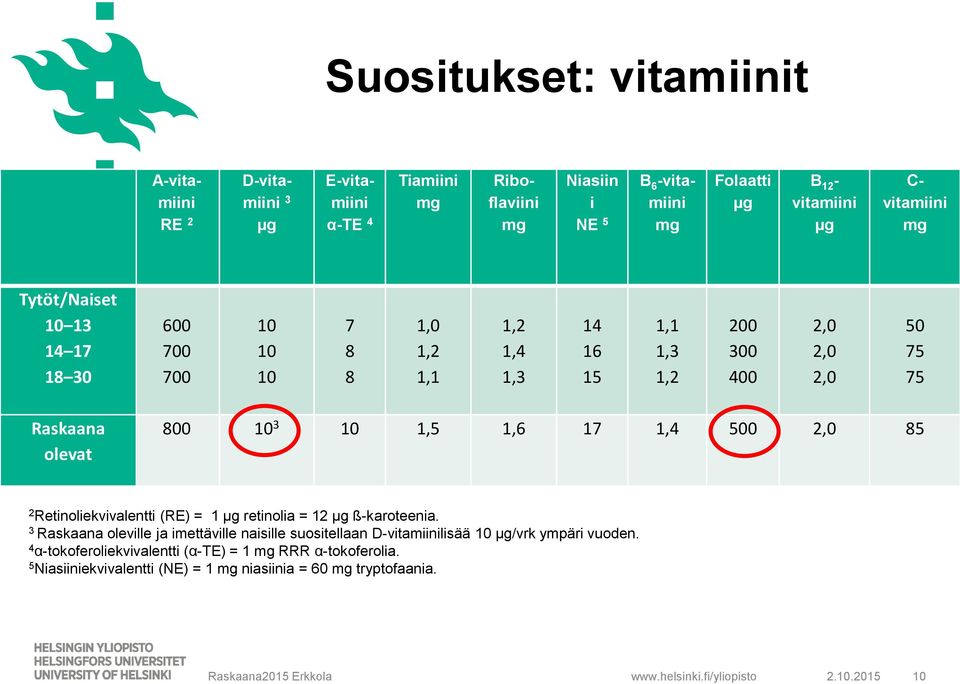800 10 3 10 1,5 1,6 17 1,4 500 2,0 85 2 Retinoliekvivalentti (RE) = 1 µg retinolia = 12 µg ß-karoteenia.