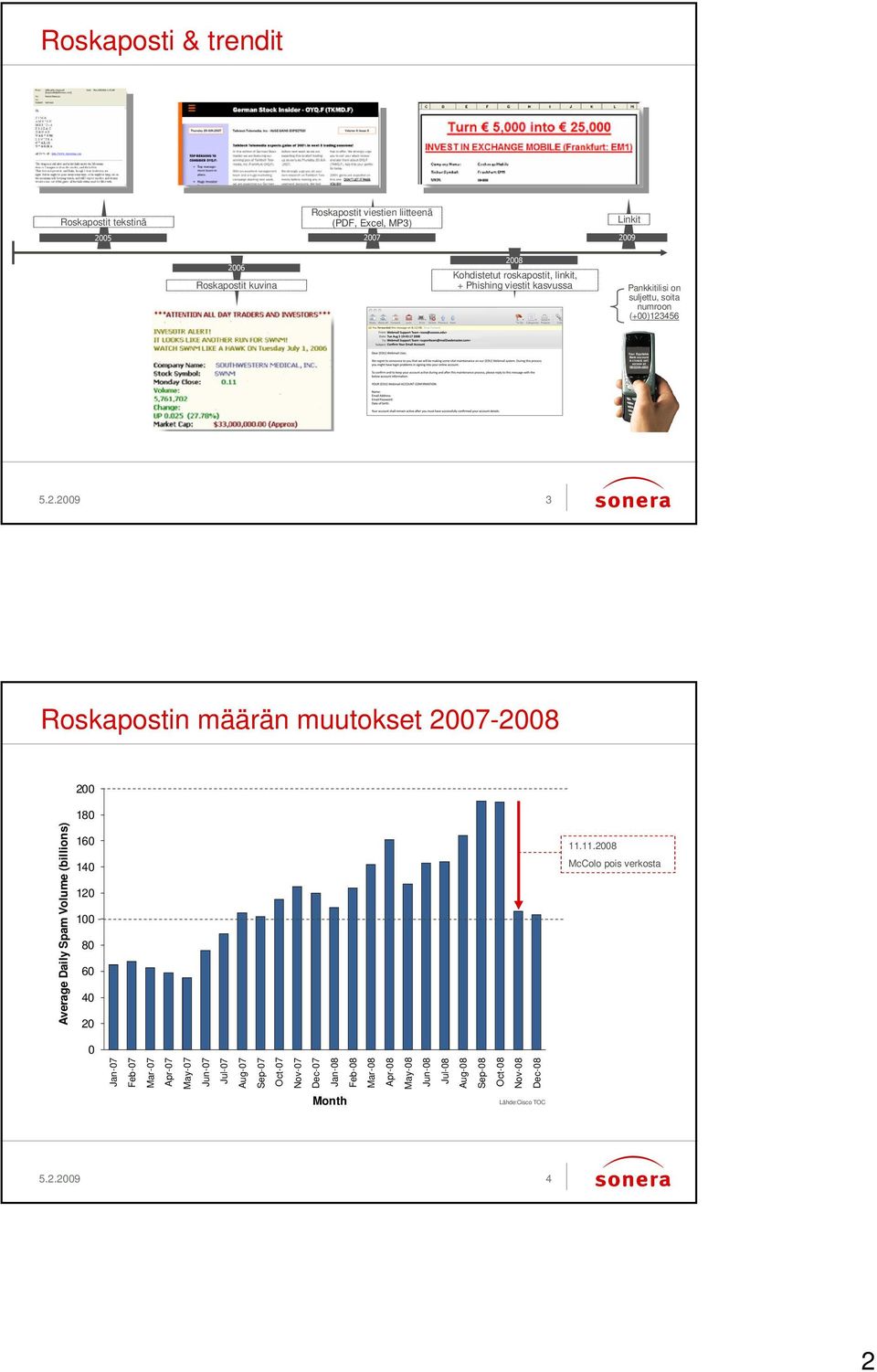 soita numroon (+00)123456 5.2.2009 3 Roskapostin määrän muutokset 2007-2008 200 Average Daily Spam Volume (billions) 180 160 140 120 100 80 60 40 20 11.