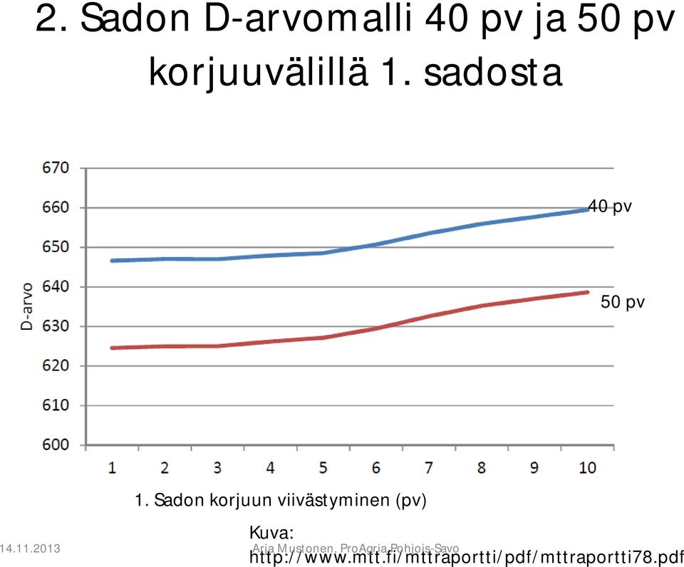 Sadon korjuun viivästyminen (pv) Kuva: