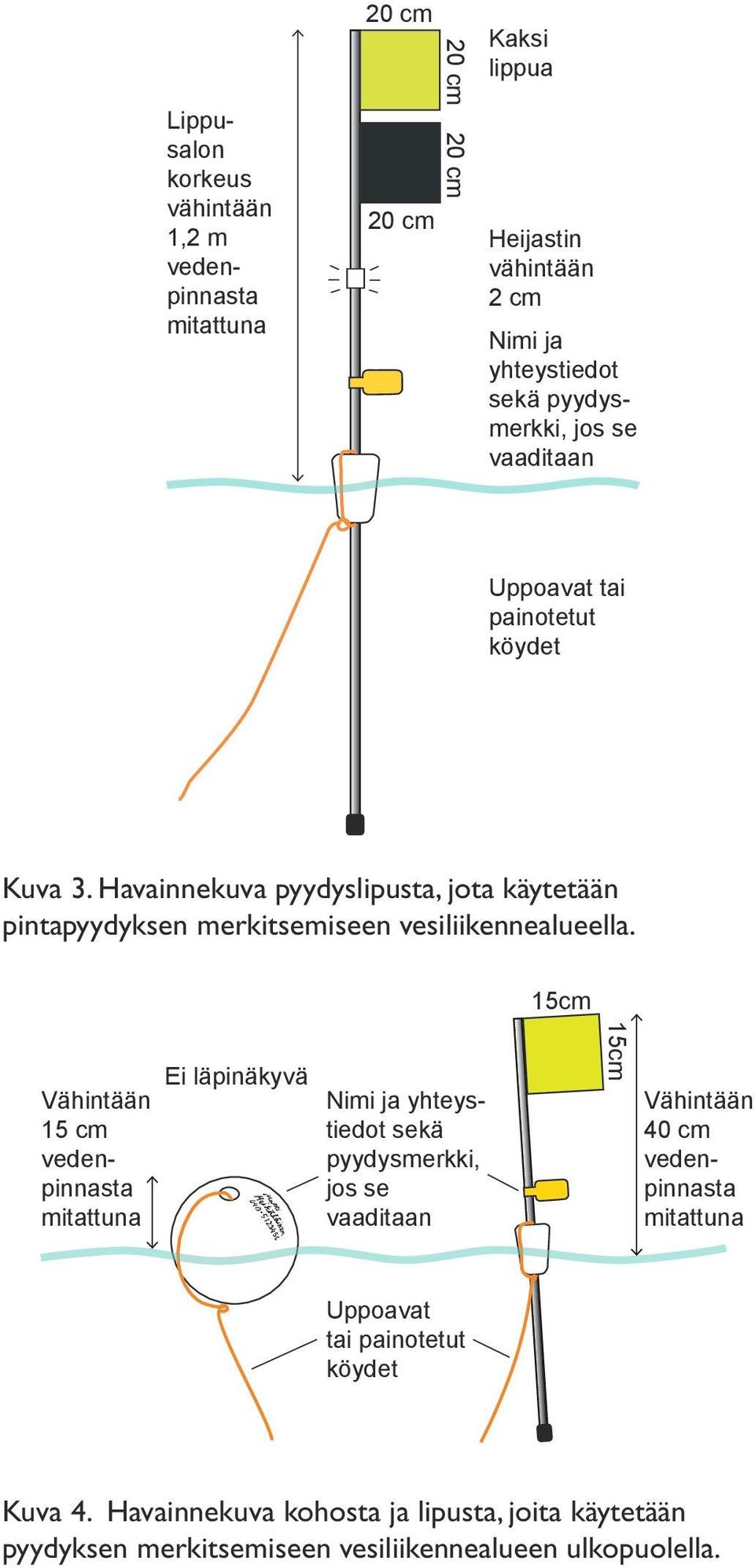 15cm Vähintään 15 cm Ei läpinäkyvä Nimi ja yhteystiedot sekä pyydysmerkki, jos se vaaditaan 15cm Vähintään 40 cm Uppoavat tai