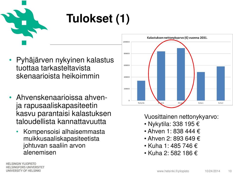 kannattavuutta Kompensoisi alhaisemmasta muikkusaaliskapasiteetista johtuvan saaliin arvon alenemisen