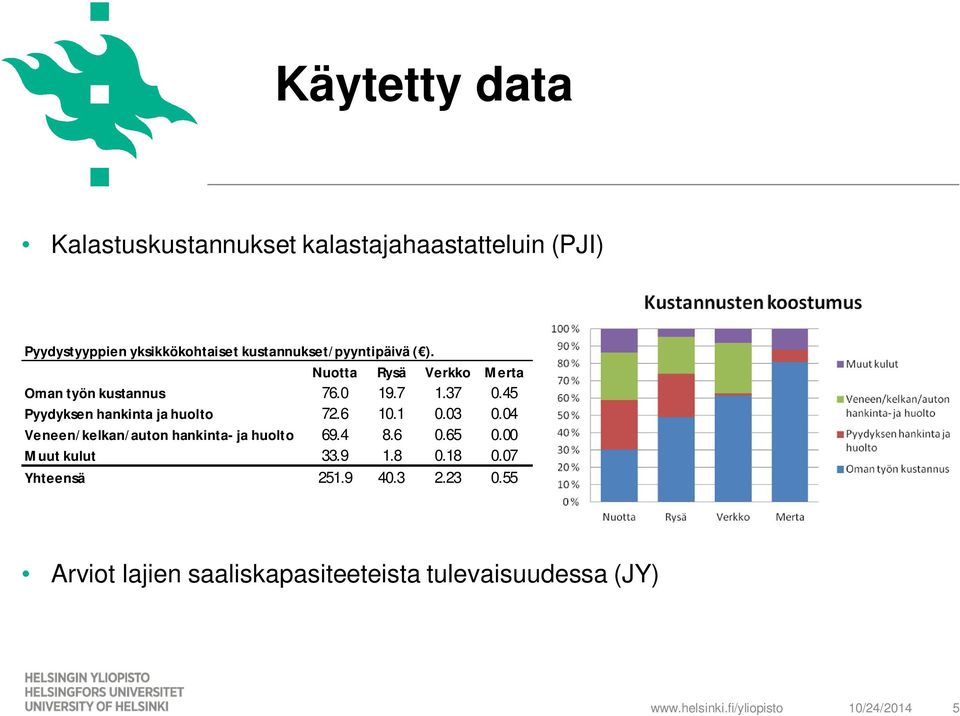 45 Pyydyksen hankinta ja huolto 72.6 10.1 0.03 0.04 Veneen/kelkan/auton hankinta- ja huolto 69.4 8.6 0.