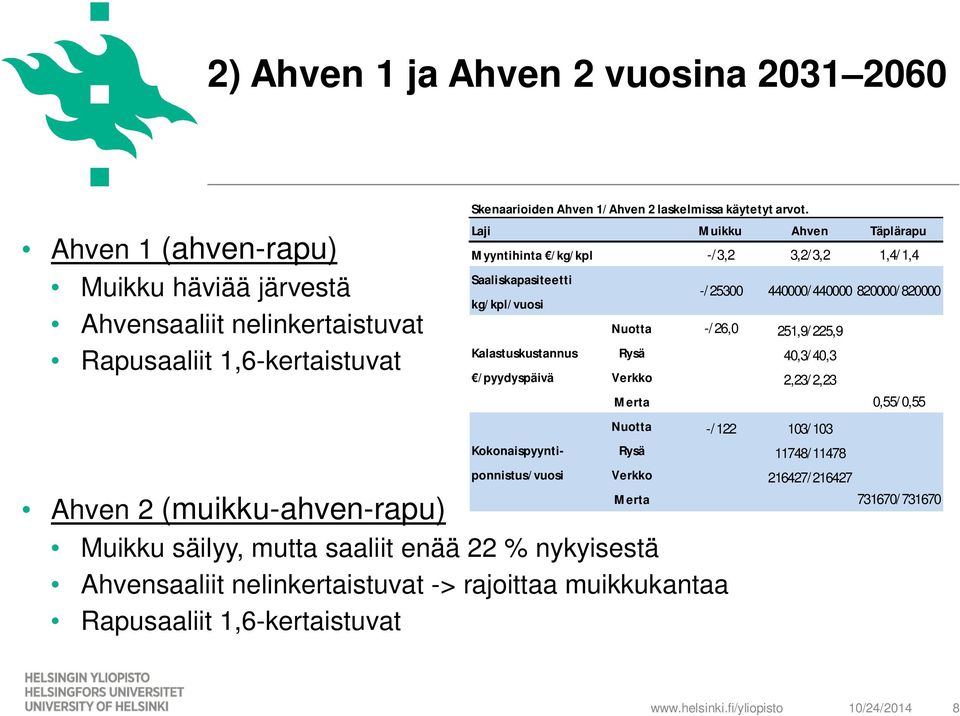 Laji Muikku Ahven Täplärapu Myyntihinta /kg/kpl -/3,2 3,2/3,2 1,4/1,4 Saaliskapasiteetti kg/kpl/vuosi -/25300 440000/440000 820000/820000 Nuotta -/26,0 251,9/225,9 Kalastuskustannus