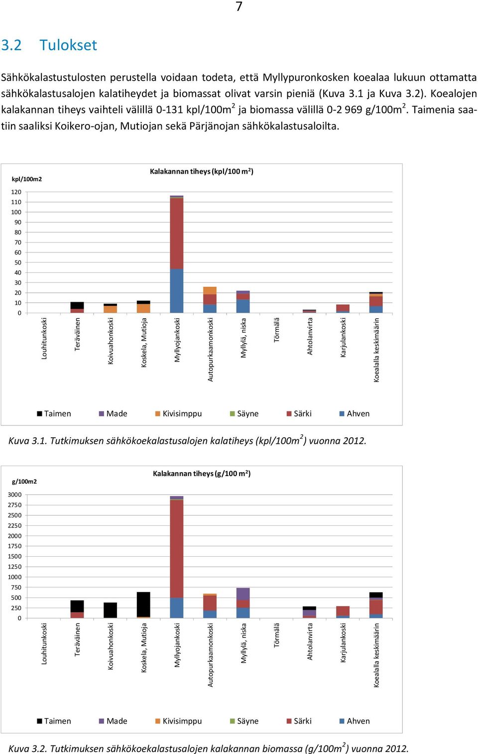 2 Tulokset Sähkökalastustulosten perustella voidaan todeta, että Myllypuronkosken koealaa lukuun ottamatta sähkökalastusalojen kalatiheydet ja biomassat olivat varsin pieniä (Kuva 3.1 ja Kuva 3.2).