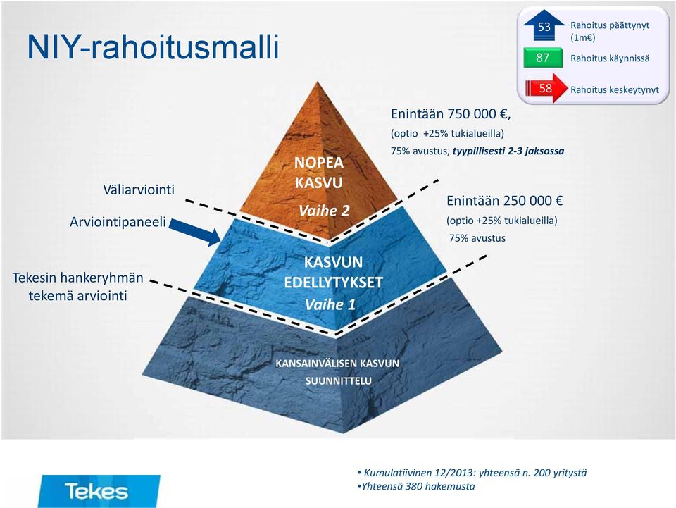 tukialueilla) 75% avustus, tyypillisesti 2 3 jaksossa Enintään 250 000 (optio +25% tukialueilla) 75% avustus