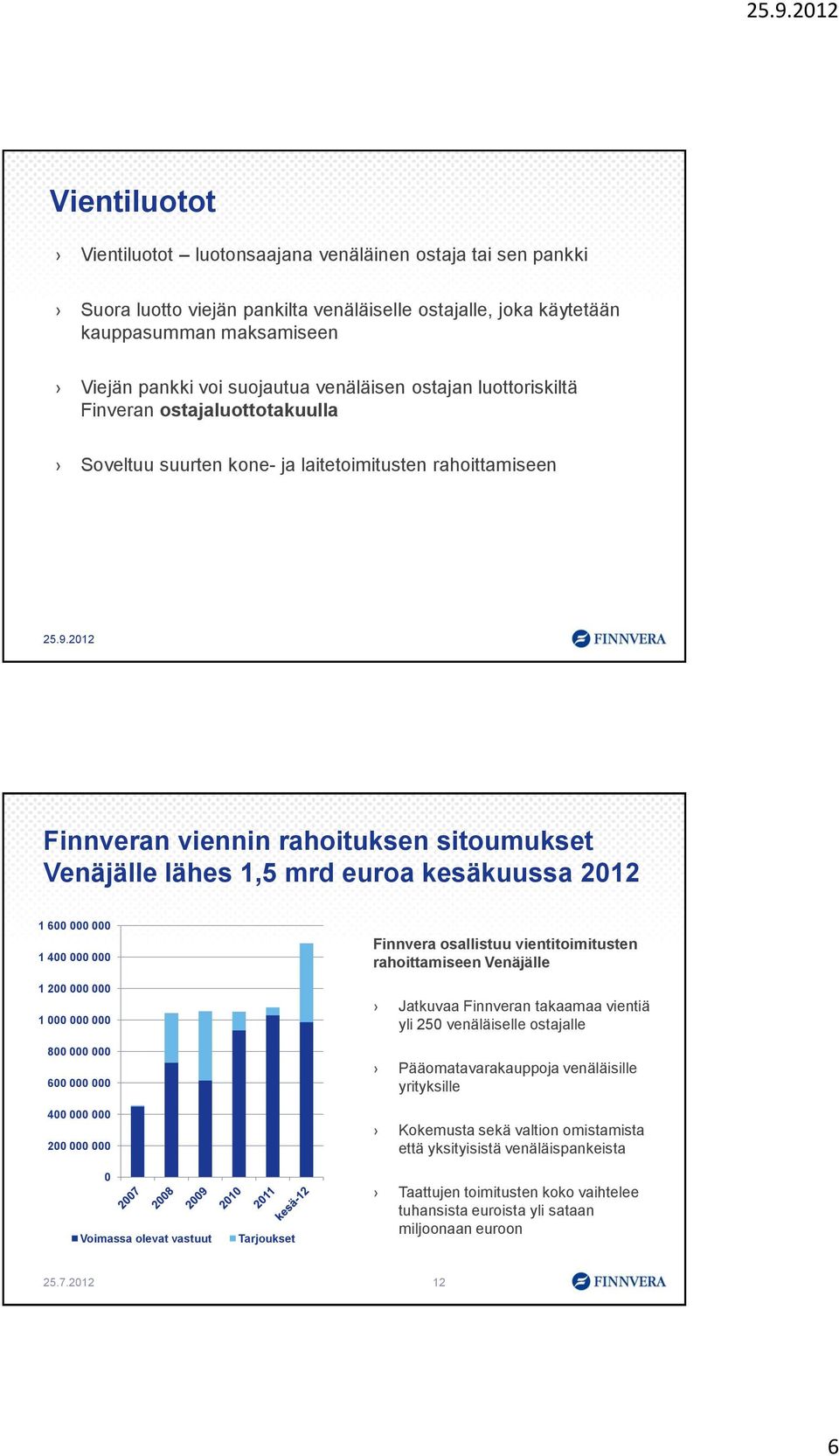 kesäkuussa 2012 1 600 000 000 1 400 000 000 1 200 000 000 1 000 000 000 800 000 000 600 000 000 400 000 000 200 000 000 0 Voimassa olevat vastuut Tarjoukset Finnvera osallistuu vientitoimitusten