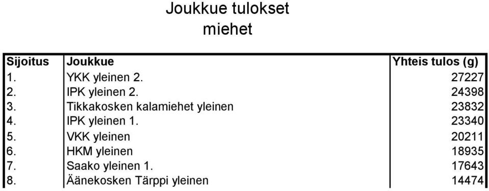 Tikkakosken kalamiehet yleinen 23832 4. IPK yleinen 1. 23340 5.