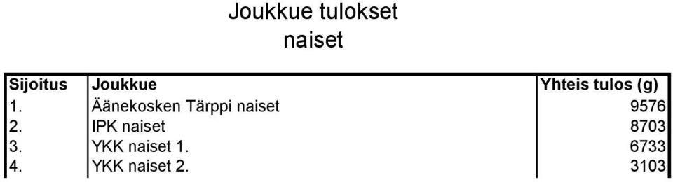 Äänekosken Tärppi naiset 9576 2.
