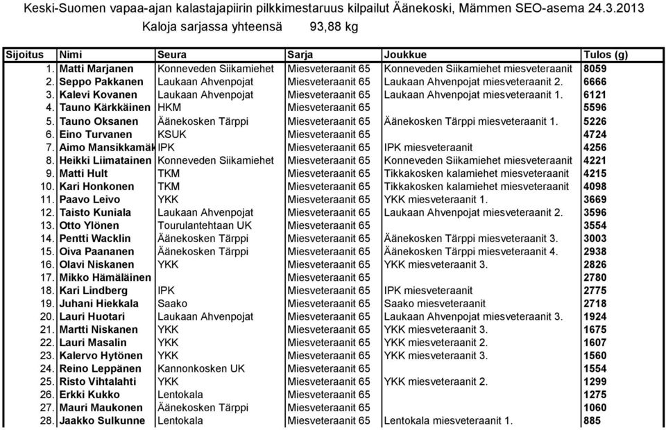 Tauno Kärkkäinen HKM Miesveteraanit 65 5596 5. Tauno Oksanen Äänekosken Tärppi Miesveteraanit 65 Äänekosken Tärppi miesveteraanit 1. 5226 6. Eino Turvanen KSUK Miesveteraanit 65 4724 7.