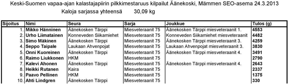 Seppo Taipale Laukaan Ahvenpojat Miesveteraanit 75 Laukaan Ahvenpojat miesveteraanit 3. 3830 5. Onni Kuoreinen Äänekosken Tärppi Miesveteraanit 75 Äänekosken Tärppi miesveteraanit 4. 3491 6.