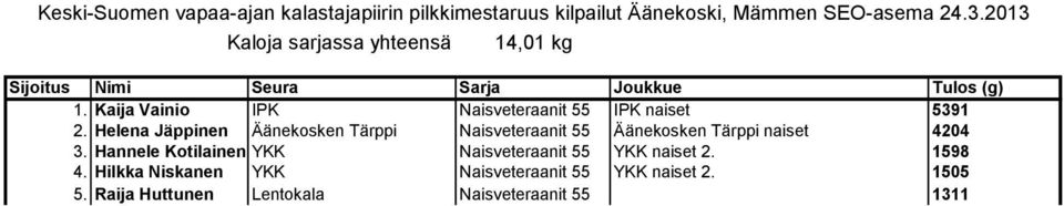 Helena Jäppinen Äänekosken Tärppi Naisveteraanit 55 Äänekosken Tärppi naiset 4204 3.