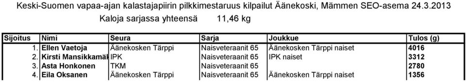 4016 2. Kirsti MansikkamäkiIPK Naisveteraanit 65 IPK naiset 3312 3.