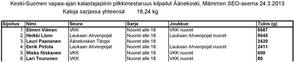 Lauri Paananen Äänekosken Tärppi Nuoret alle 18 2420 4.