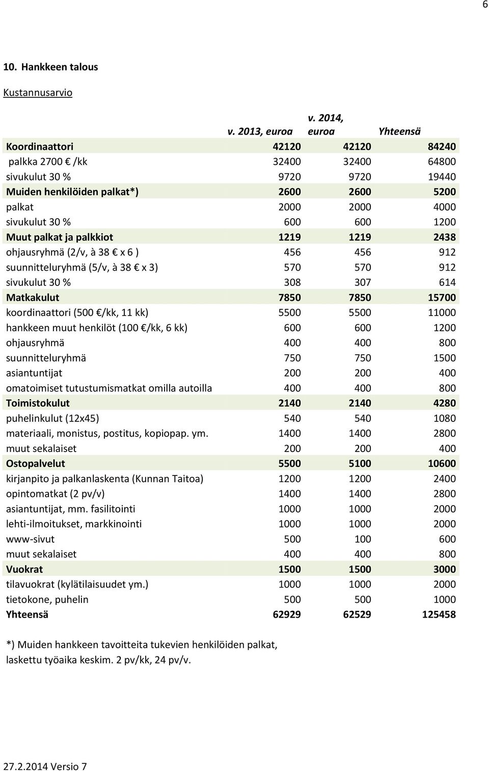 600 600 1200 Muut palkat ja palkkiot 1219 1219 2438 ohjausryhmä (2/v, à 38 x 6 ) 456 456 912 suunnitteluryhmä (5/v, à 38 x 3) 570 570 912 sivukulut 30 % 308 307 614 Matkakulut 7850 7850 15700