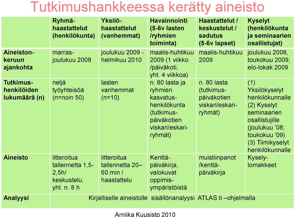 8 h Yksilöhaastattelut (vanhemmat) joulukuu 2009 - helmikuu 2010 lasten vanhemmat (n=10) litteroitua tallennetta 20 60 min / haastattelu Havainnointi (5-6v lasten /ryhmien toiminta) maalis-huhtikuu