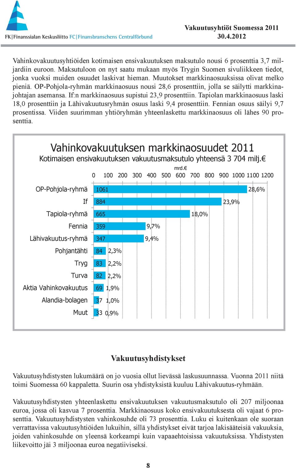 OP-Pohjola-ryhmän markkinaosuus nousi 28,6 prosenttiin, jolla se säilytti markkinajohtajan asemansa. If:n markkinaosuus supistui 23,9 prosenttiin.