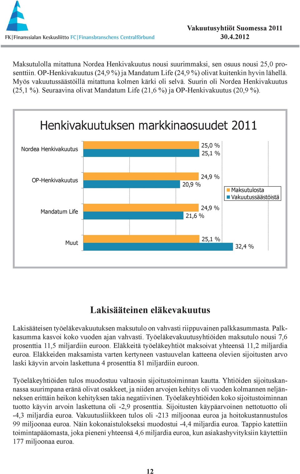 Henkivakuutuksen markkinaosuudet 211 Nordea Henkivakuutus 25, % 25,1 % OP-Henkivakuutus Mandatum Life 24,9 % 2,9 % 24,9 % 21,6 % Maksutulosta Vakuutussäästöistä Muut 25,1 % 32,4 % Lakisääteinen