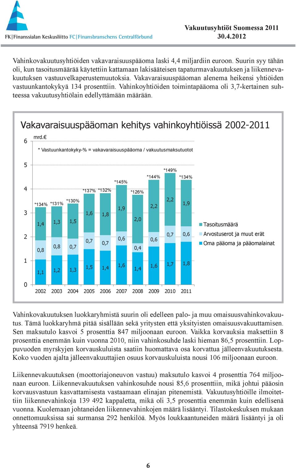 Vakavaraisuuspääoman alenema heikensi yhtiöiden vastuunkantokykyä 134 prosenttiin. Vahinkoyhtiöiden toimintapääoma oli 3,7-kertainen suhteessa vakuutusyhtiölain edellyttämään määrään.