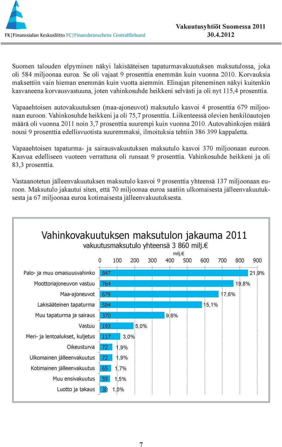 Vapaaehtoisen autovakuutuksen (maa-ajoneuvot) maksutulo kasvoi 4 prosenttia 679 miljoonaan euroon. Vahinkosuhde heikkeni ja oli 75,7 prosenttia.