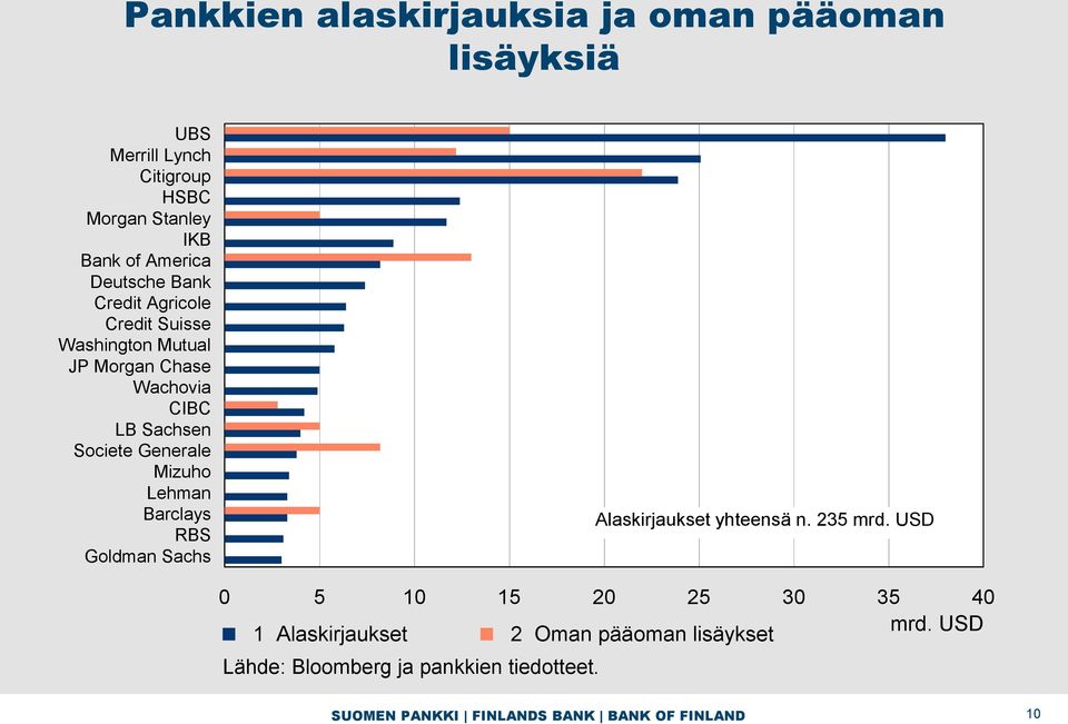 Sachsen Societe Generale Mizuho Lehman Barclays RBS Goldman Sachs Alaskirjaukset yhteensä n. 235 mrd.