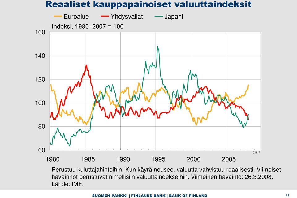 Kun käyrä nousee, valuutta vahvistuu reaalisesti.