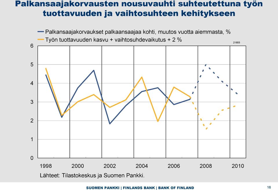 tuottavuuden kasvu + vaihtosuhdevaikutus + 2 % 21805 5 4 3 2 1 0 1998 2000 2002 2004 2006