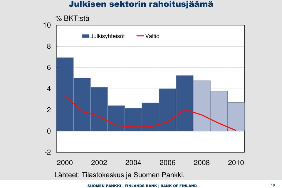 2006 2008 2010 Lähteet: Tilastokeskus ja Suomen