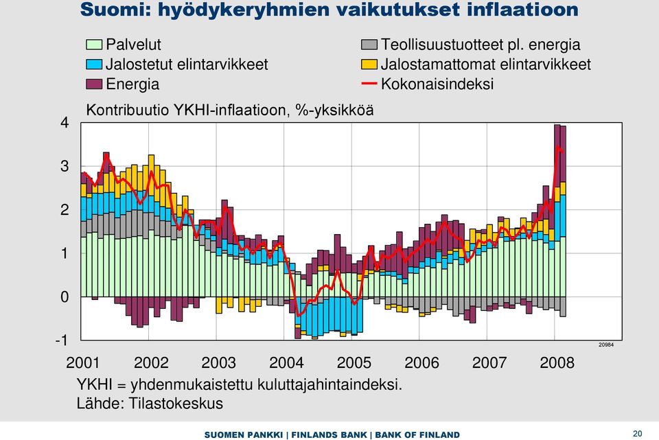 energia Jalostamattomat elintarvikkeet Kokonaisindeksi 3 2 1 0-1 2001 2002 2003 2004 2005 2006