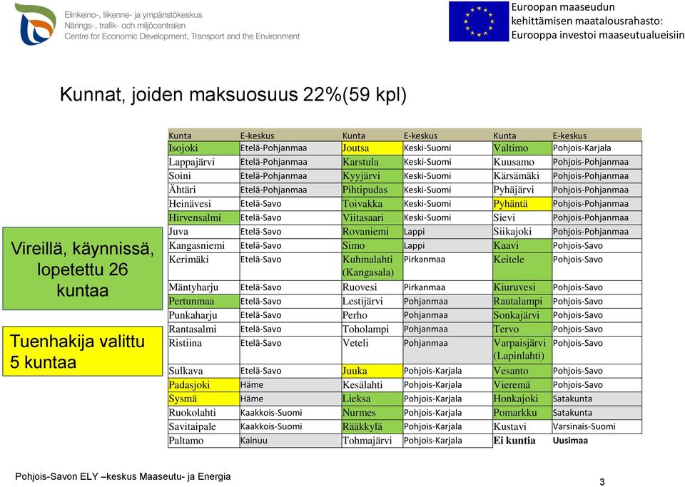 Pihtipudas Keski-Suomi Pyhäjärvi Pohjois-Pohjanmaa Heinävesi Etelä-Savo Toivakka Keski-Suomi Pyhäntä Pohjois-Pohjanmaa Hirvensalmi Etelä-Savo Viitasaari Keski-Suomi Sievi Pohjois-Pohjanmaa Juva