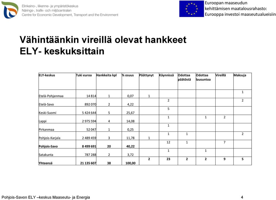 Lappi 2 975 594 4 14,08 Pirkanmaa 52 047 1 0,25 Pohjois-Karjala 2 489 459 3 11,78 1 Pohjois-Savo 8 499 691 20 40,22 Satakunta 787