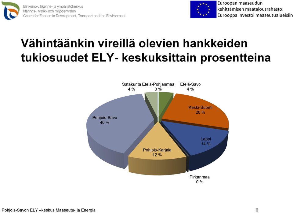 Etelä-Savo 4 % Pohjois-Savo 40 % Keski-Suomi 26 % Pohjois-Karjala