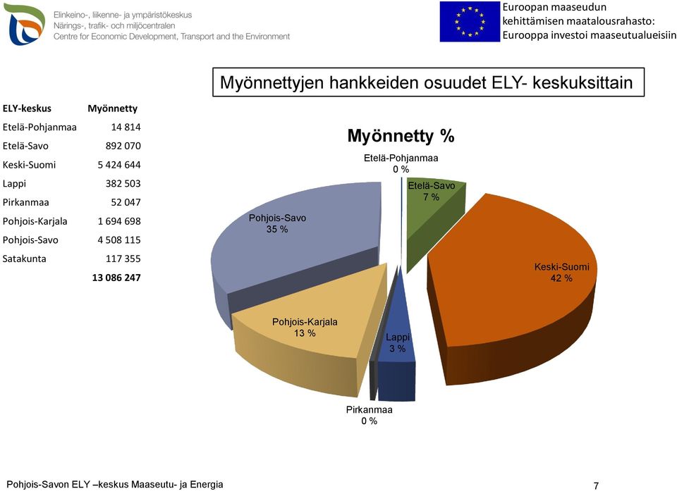 Pohjois-Savo 4 508 115 Satakunta 117 355 13 086 247 Pohjois-Savo 35 % Myönnetty % Etelä-Pohjanmaa 0 %