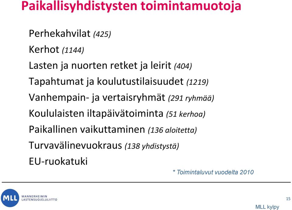 (291 ryhmää) Koululaisten iltapäivätoiminta (51 kerhoa) Paikallinen vaikuttaminen (136