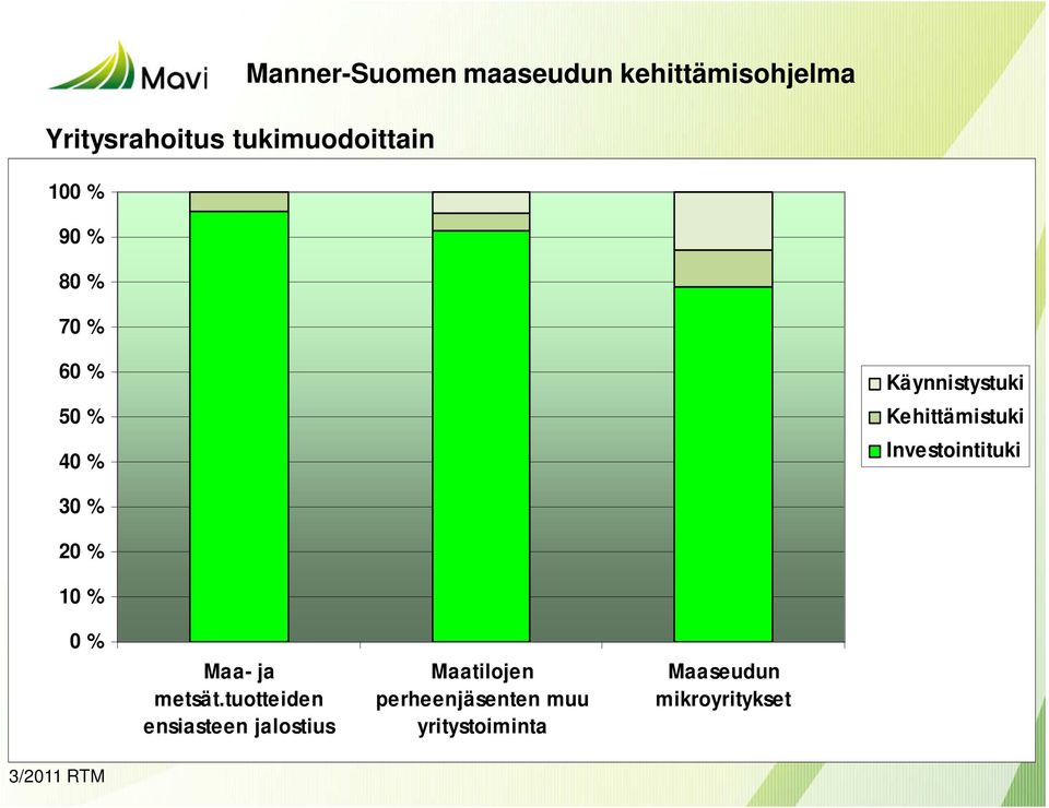 Investointituki 30 % 20 % 10 % 0 % Maa- ja metsät.