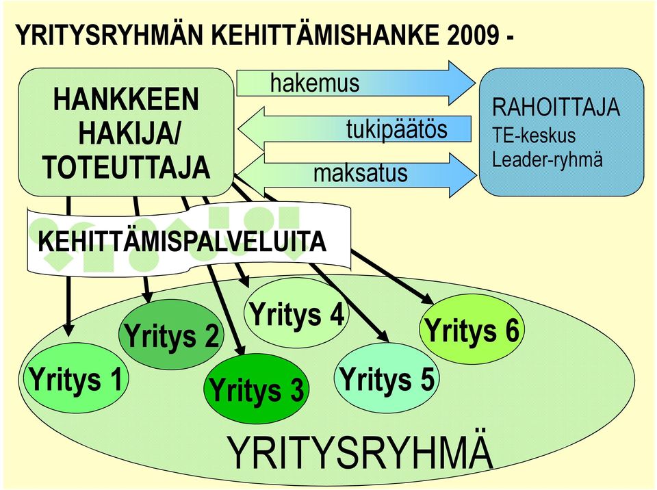 KEHITTÄMISPALVELUITA Yritys 4 tukipäätös maksatus