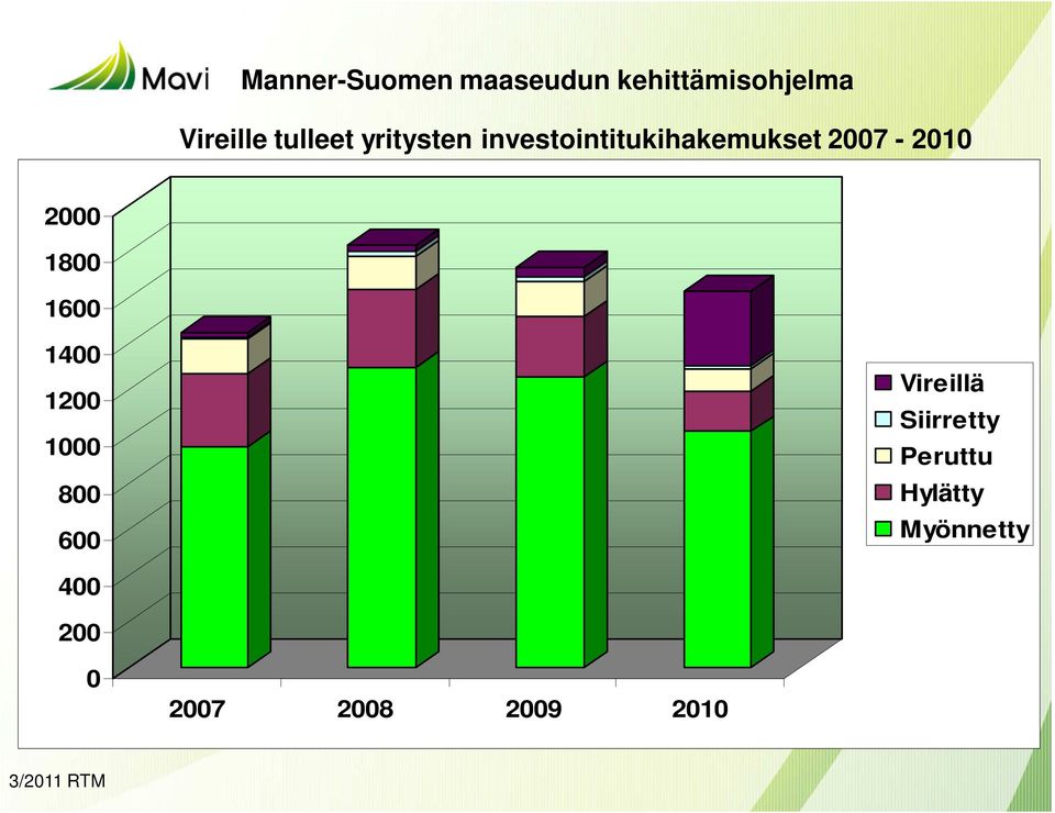 2000 1800 1600 1400 1200 1000 800 600 Vireillä Siirretty