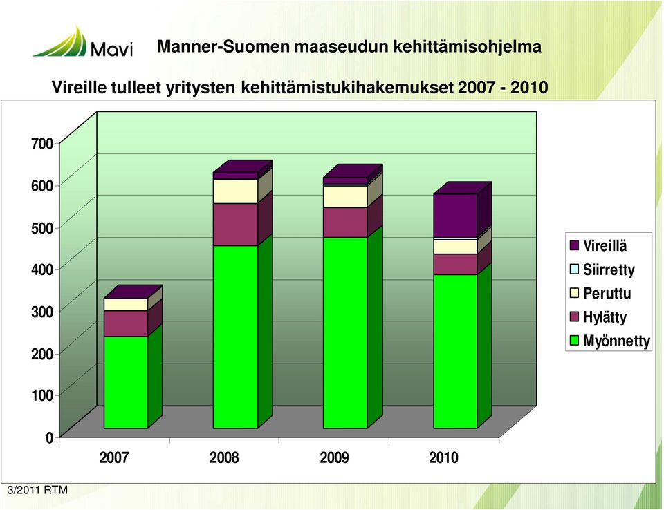 700 600 500 400 300 200 Vireillä Siirretty Peruttu