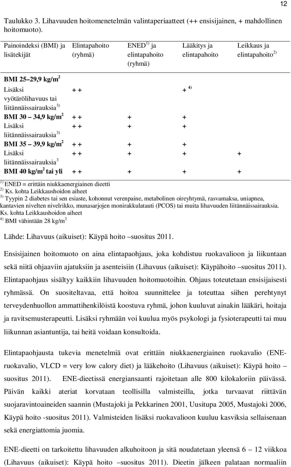 tai liitännäissairauksia 3) BMI 30 34,9 kg/m 2 + + + + Lisäksi + + + + liitännäissairauksia 3) BMI 35 39,9 kg/m 2 + + + + Lisäksi + + + + + liitännäissairauksia 3 BMI 40 kg/m 2 tai yli + + + + + 1)