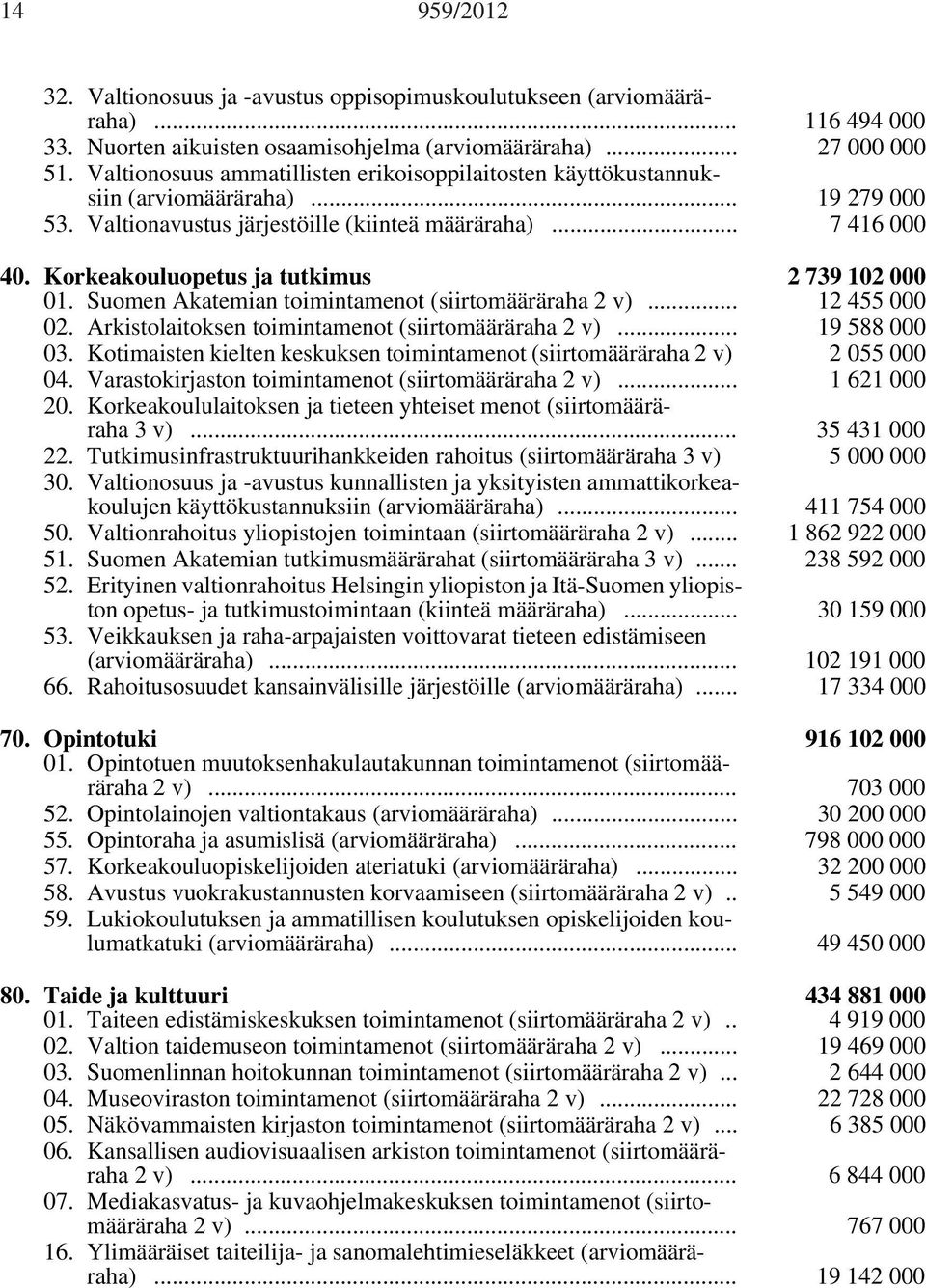 Korkeakouluopetus ja tutkimus 2 739 102 000 01. Suomen Akatemian toimintamenot (siirtomääräraha 2 v)... 12 455 000 02. Arkistolaitoksen toimintamenot (siirtomääräraha 2 v)... 19 588 000 03.