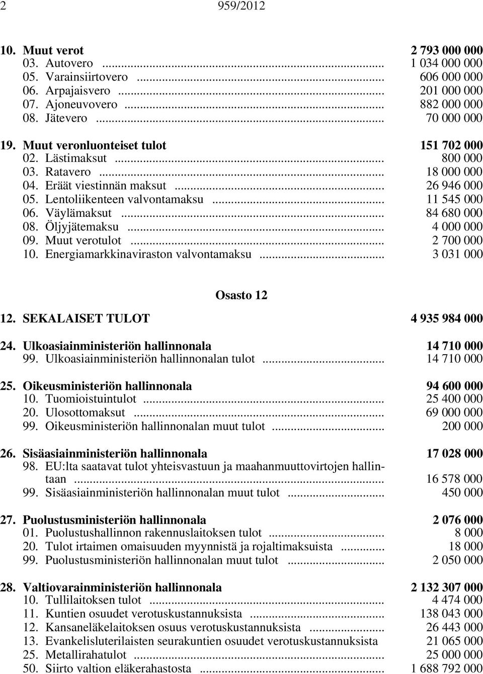 .. 84 680 000 08. Öljyjätemaksu... 4 000 000 09. Muut verotulot... 2 700 000 10. Energiamarkkinaviraston valvontamaksu... 3 031 000 Osasto 12 12. SEKALAISET TULOT 4 935 984 000 24.