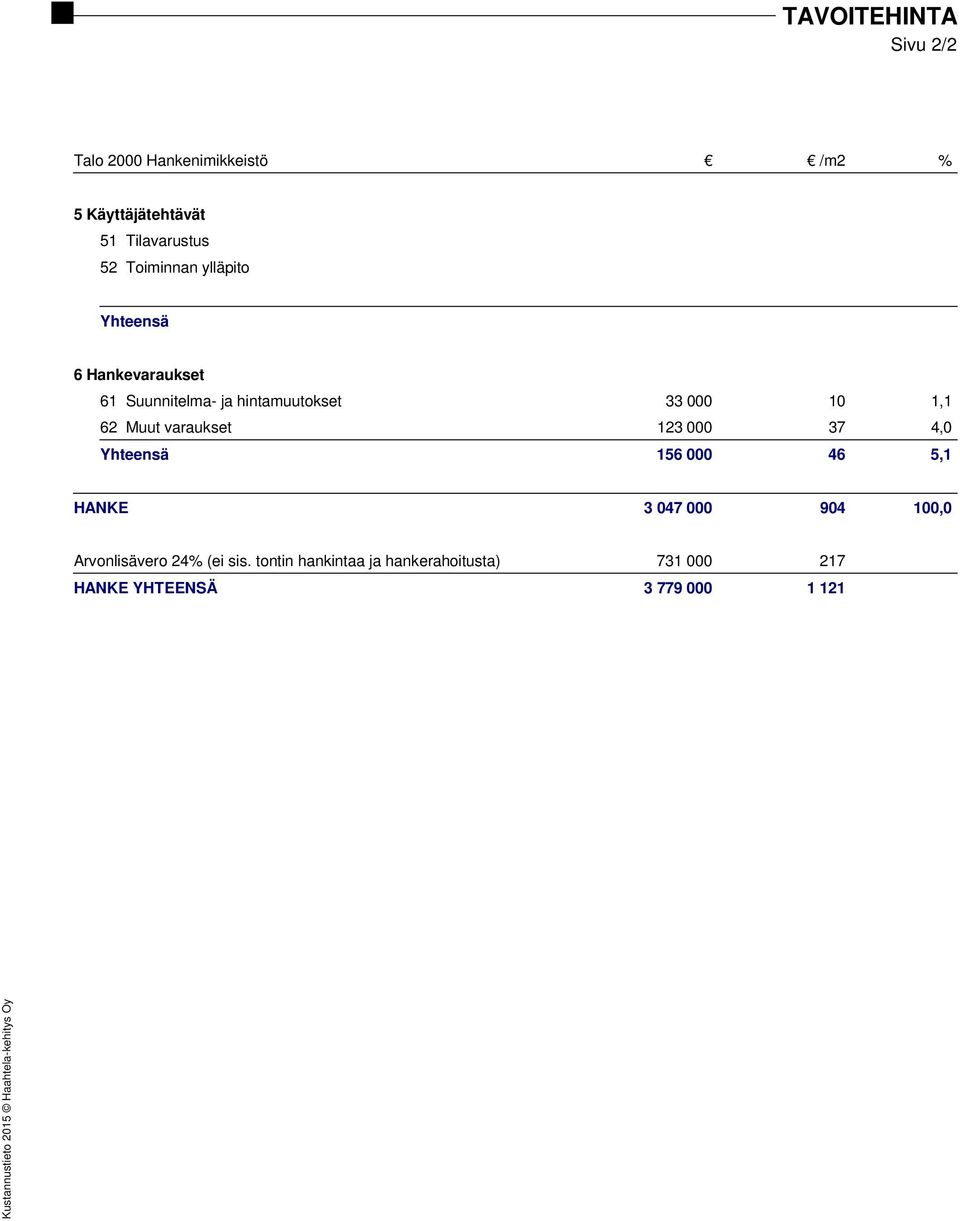varaukset 123 000 37 4,0 156 000 46 5,1 HANKE 3 047 000 904 100,0