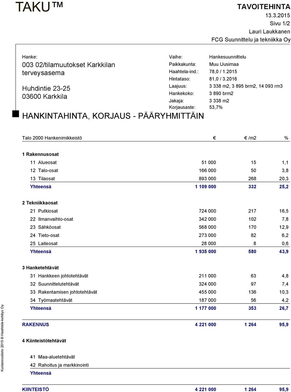 2016 Laajuus: Hankekoko: 3 338 m2, 3 895 brm2, 14 093 rm3 3 890 brm2 Jakaja: 3 338 m2 Korjausaste: 53,7% 1 Rakennusosat 11 Alueosat 51 000 15 1,1 12 Talo-osat 166 000 50 3,8 13 Tilaosat 893 000 268