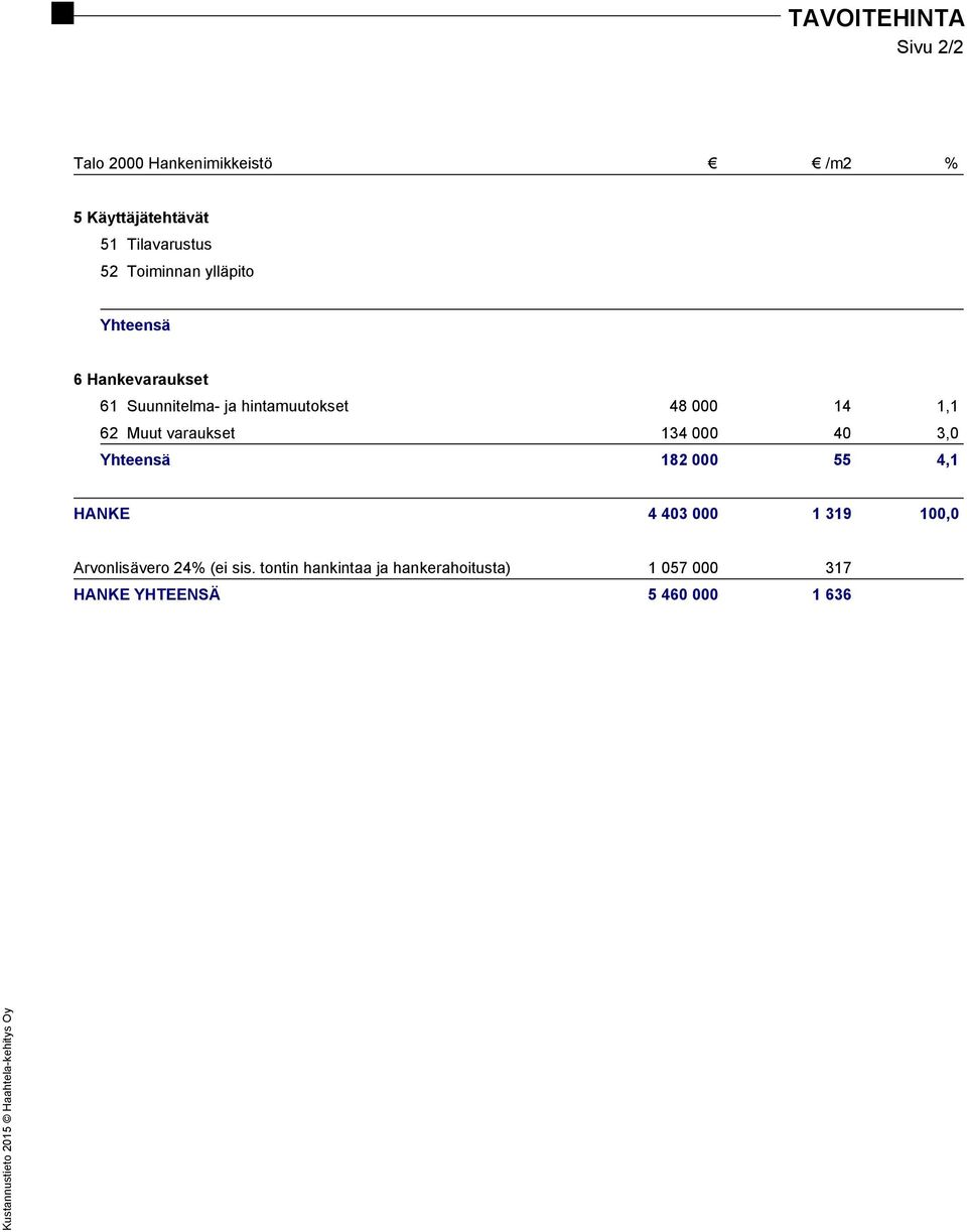 varaukset 134 000 40 3,0 182 000 55 4,1 HANKE 4 403 000 1 319 100,0